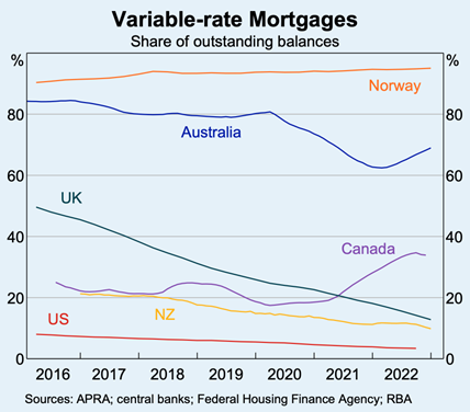 Variable rate mortgages worldwide