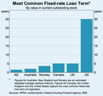 Common fixed-rate loan terms worldwide