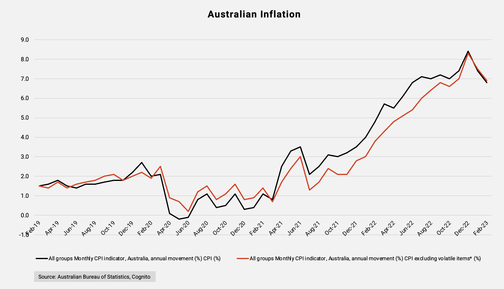 Inflation over the past four years